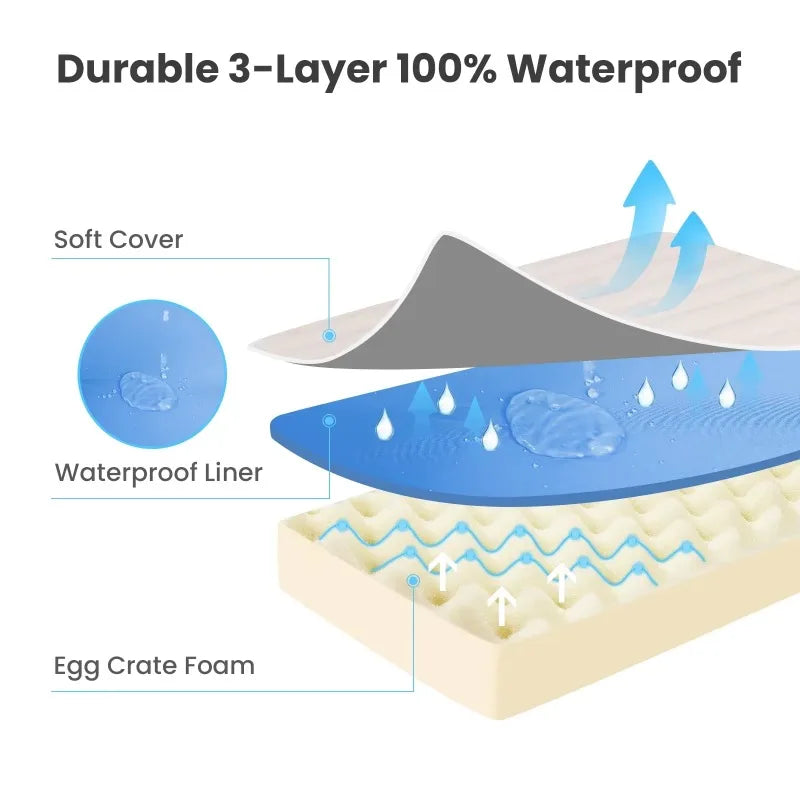 Diagram of the bed's three layers, labelled soft cover, waterproof liner and egg crate foam