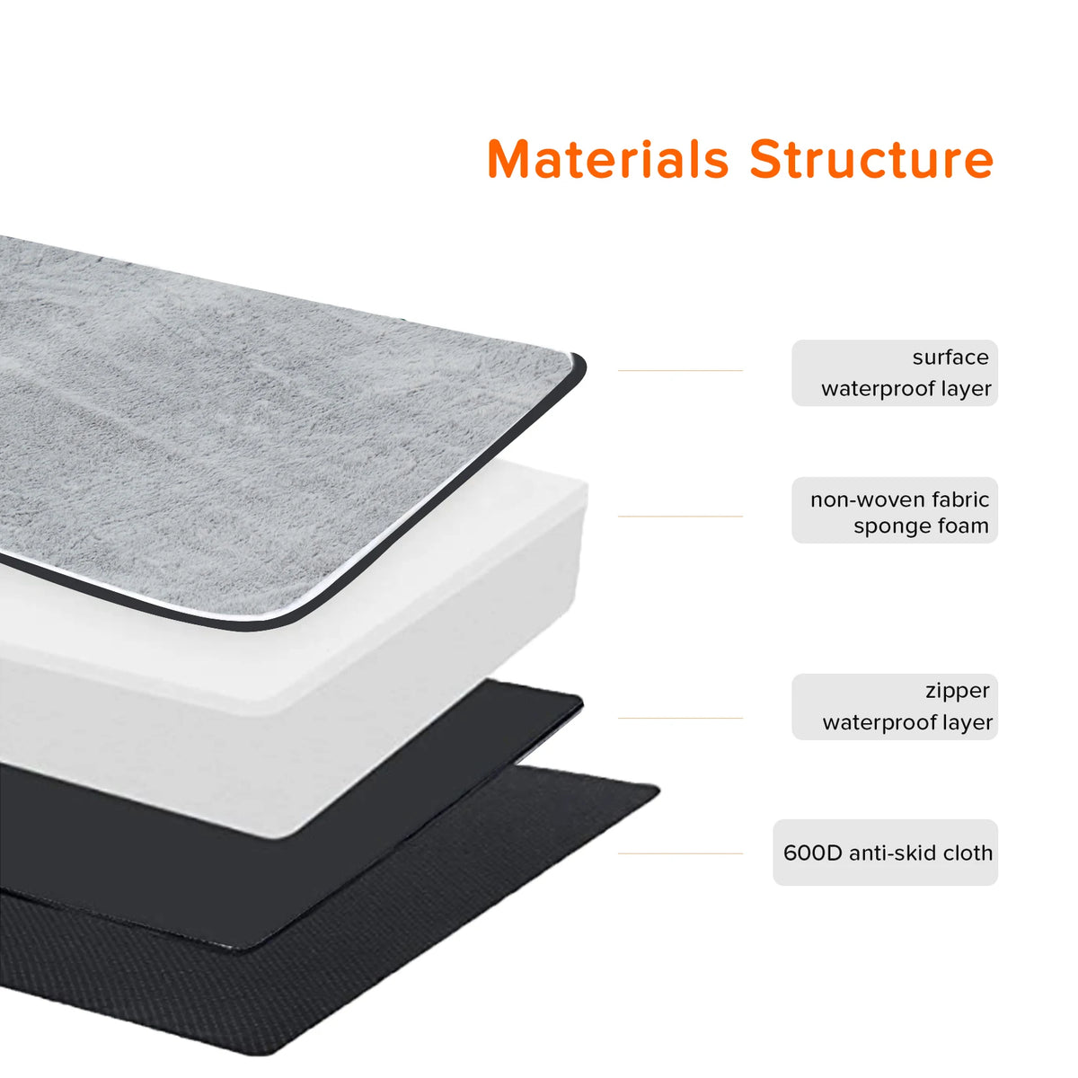 Diagram of the layers: plush waterproof top, sponge foam in a non-woven cover, zipped waterproof layer, 600D anti-slip base
