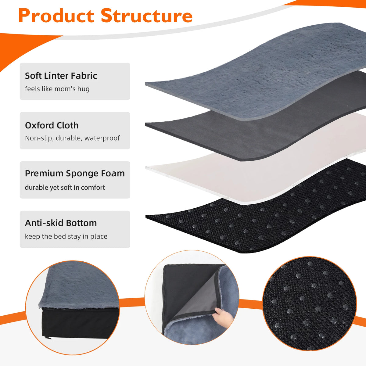 Diagram of the layers: soft plush fabric, waterproof Oxford cloth, sponge foam and a dotted anti-slip base